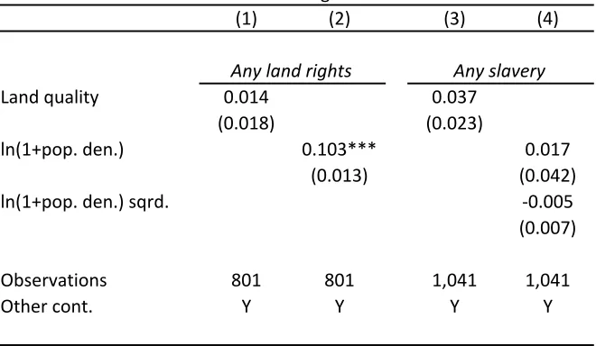 Table 9: Results with region fixed effects