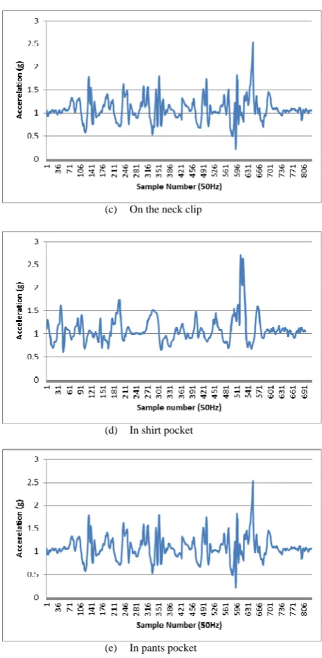 Figure 2. Sample data with a mobile phone mounted on different positions  