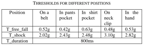 TABLE I.  HRESHOLDS FOR DIFFERENT POSITIONS