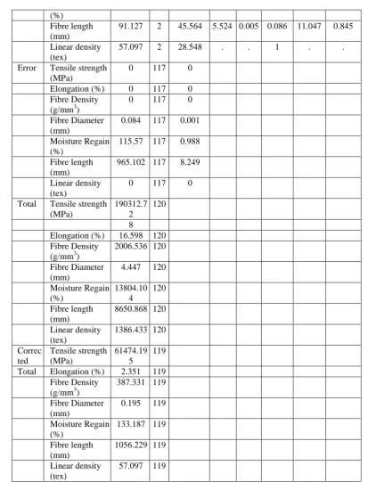 Table 3.4 shows that fibre diameter was statically significantly different between middle and top (p < .0005), and middle and root (p<.0005), root and middle (p<.005), root and top (p<.0005)