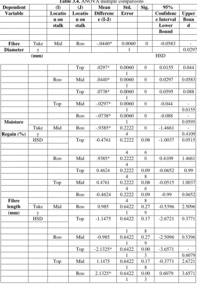 Table 3.4. ANOVA multiple comparisons (I) (J) Mean Std. Sig. 
