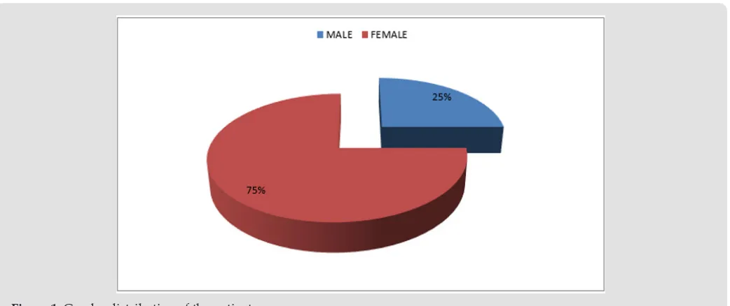 Figure 1: Gender distribution of the patients.