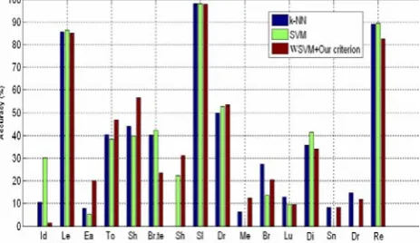 Figure 4.  Comparison of accuracy of classification measure for each activity between k-NN, SVM and the new WSVM with house (C)