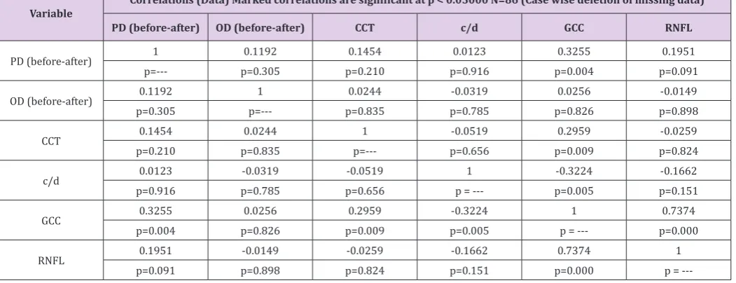 Table 1: Final correlation coefficients’ data of the evaluated variables. PD-pattern defect, OD-overall defect, CCT-central corneal thickness, c/d-cup/disc ratio, GCC-ganglion cell complex, RNFL-retinal nerve fibre layer.
