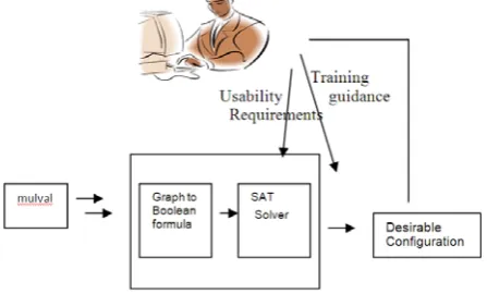 Fig. SAT-based configuration generation 