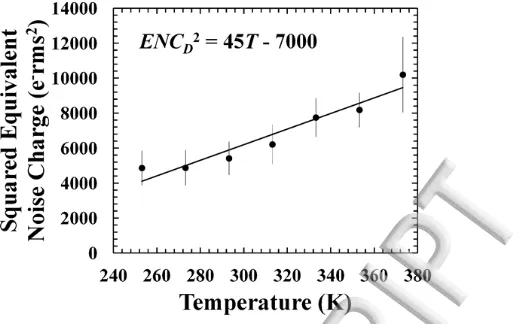 Figure. 6. Squared equivalent noise charge (ENCD2) of the dielectric noise at 5.9 keV as a function temperature in Kelvin (circles)