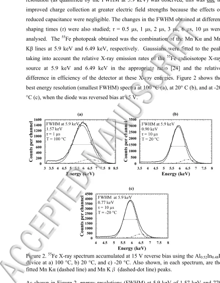 Figure 2.  55Fe X-ray spectrum accumulated at 15 V reverse bias using the Al0.52In0.48P device at a) 100 °C, b) 20 °C, and c) -20 °C