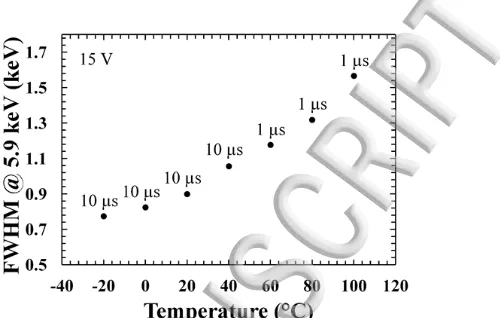 Figure. 3 FWHM of the  5.9 keV peak as a function of temperature at the optimum 