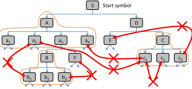 Figure 7: Top part of an exemplary derivation DAG with three set productions and root S