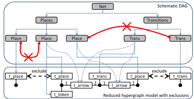 Figure 8: Reduced hypergraph model as shown in Fig. 5, and a schematic representation of thecorresponding derivation DAG.