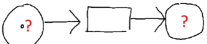 Figure 1: A simple Petri net with two ambiguities, indicated by question marks.