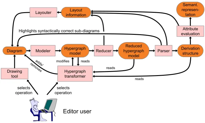 Figure 2: Architecture of a diagram editor generated with DIAGEN.