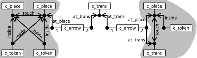 Figure 3: Hypergraph model of the Petri net shown in Fig. 1. Ambiguities are highlighted.