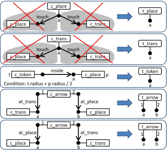 Figure 4: Reduction rules for the language of Petri nets.