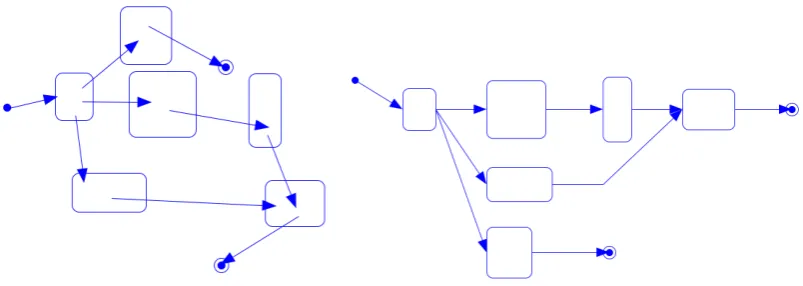 Figure 1: Sugiyama’s Algorithm applied to Statecharts