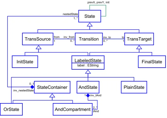 Figure 3 shows the meta model of simpliﬁed statecharts presented in this paper. We haveinv toor a ”plain state” (class(class”states” (class Transitions(classFinalStatesource” (classone ”transition source” with one ”transition target” (roles”transition targ