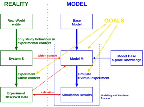 Figure 1: Modelling and simulation concepts