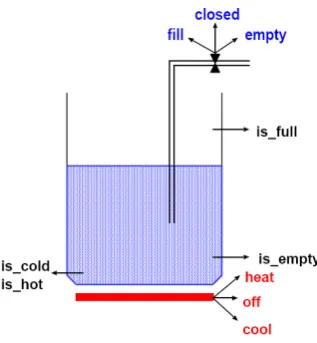 Figure 2:, T l controlled liquid