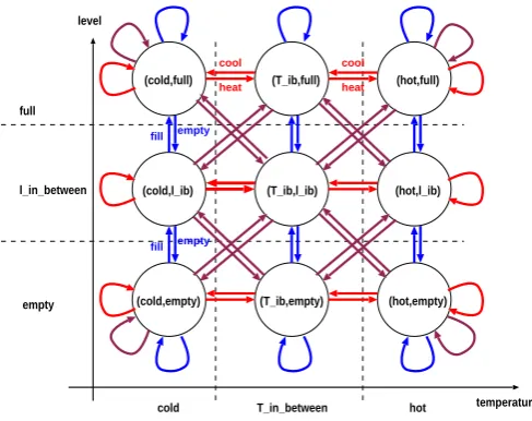 Figure 3: FSA formalism