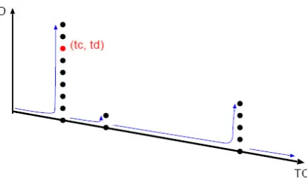 Figure 4: Time base for hybrid system models