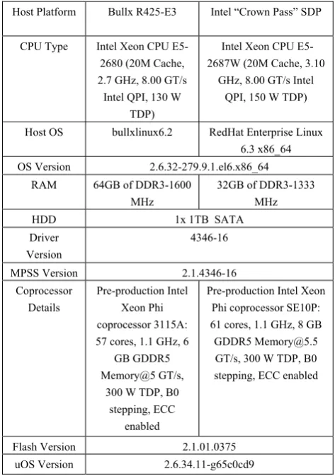 TABLE I.  CONFIGURATION DETAILS OF TESTED PLATFORMS  