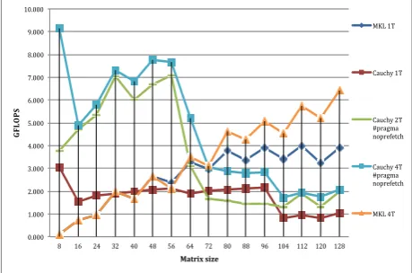 Figure 3.   Results of DGEMM for small matrices up to 128x128. 