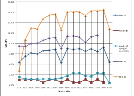 Figure 4.  Results of DGEMM for matrices up to 8192x8192. 