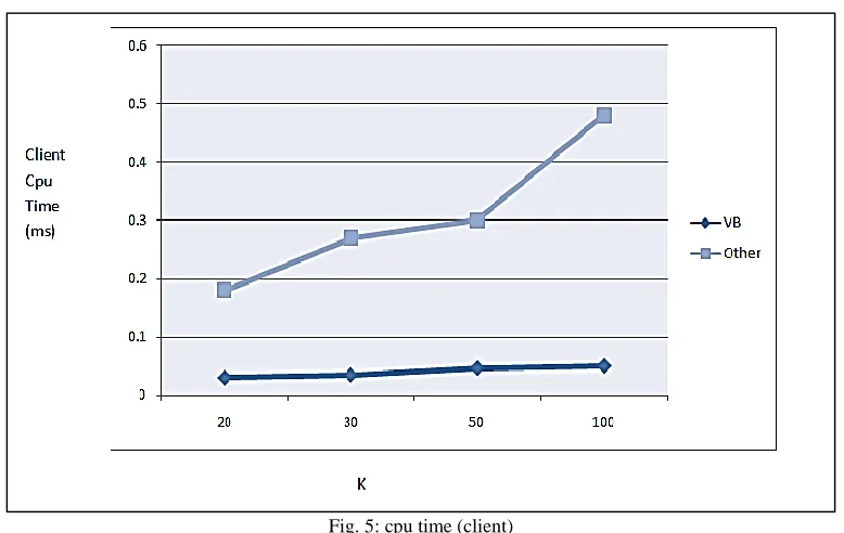 Fig. 5: cpu time (client) 