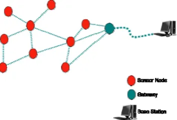 Fig 1: Wireless Sensor Network archhitecture 