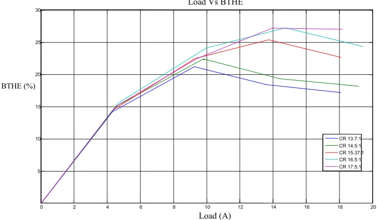 Figure 5: Variation of Brake Thermal Efficiency w.r.t Load 