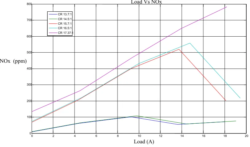 Figure 7: Effect of NOx emissions with varying compression ratio 