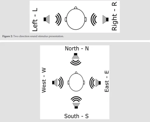 Figure 3: Four direction sound stimulus presentation using HRTF. 