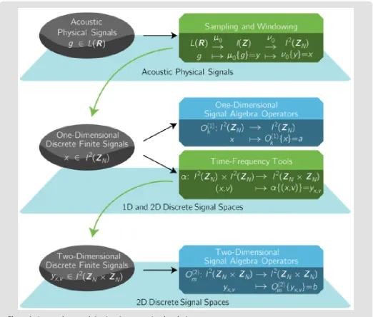 Figure 4:  A general approach for time-frequency signal analysis.