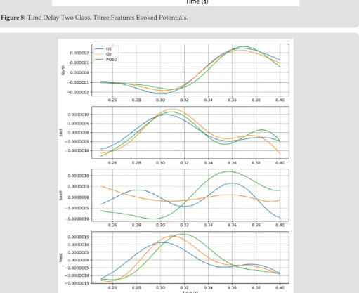Figure 8: Time Delay Two Class, Three Features Evoked Potentials.