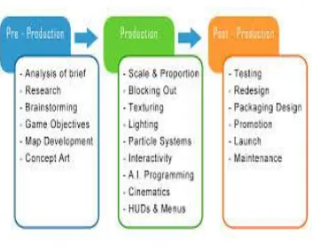 Figure 1: tasks in Production 