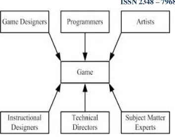 Figure 2: Members involved in designing game 