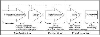 Figure 3: Process of game development 