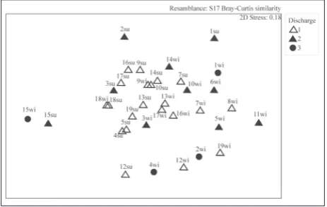Fig. 3. Principal components analysis of the 19 investigated springs based on the substrate types recorded in summer