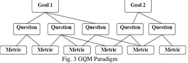 Fig. 3 GQM Paradigm 