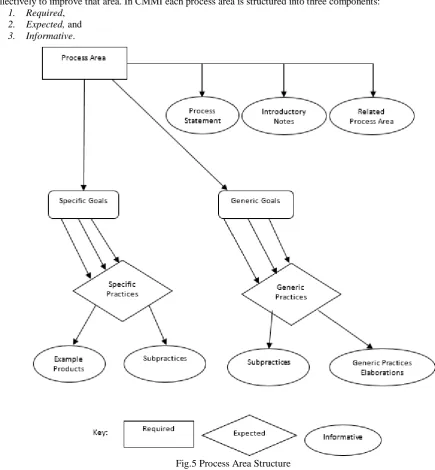 Fig.5 Process Area Structure 