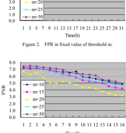 Figure 2.  FPR in fixed value of threshold m. 