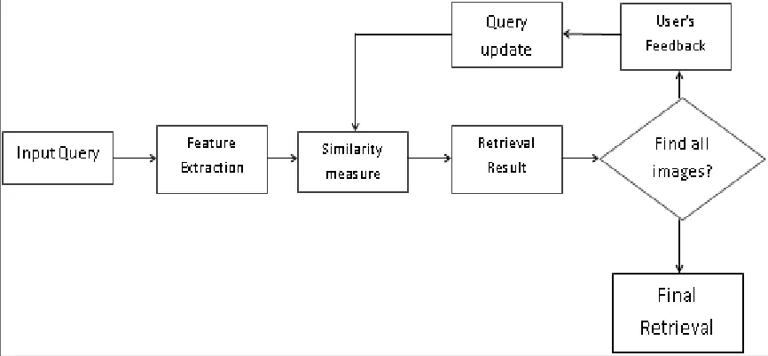 Fig. 3.1: Flow of image retrieval with relevance feedback 
