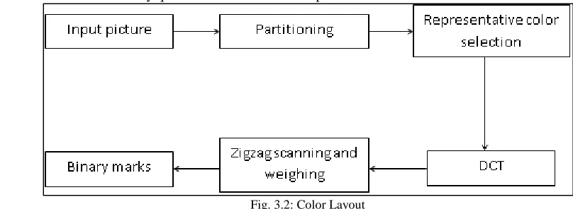 Fig. 3.2: Color Layout 