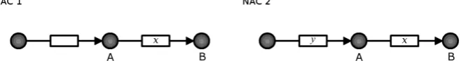 Figure 5: negative application conditions for the FIFO∞.
