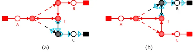 Figure 3natives when a component is connected to each boundary node and performs an I/O operation:Write depicts the two colourings of the exclusive router that are the valid behaviour alter- on the source node and Take on both the sink nodes