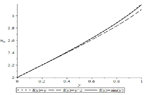 Fig. 6(b) Solutions to Generalized Airy’s IVP withf(y)y and n = 4, 5, and 10 