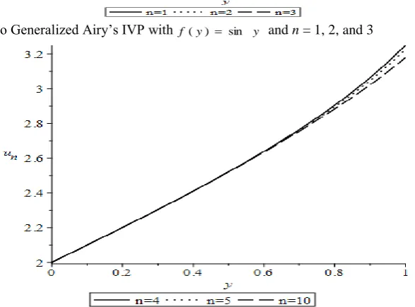 Fig. 8(a) Solutions to Generalized Airy’s IVP withf(y)siny and n = 1, 2, and 3 