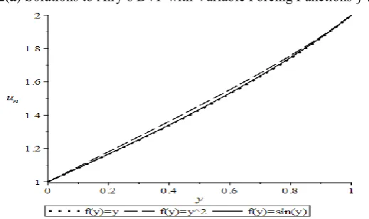 Fig. 13(a)  Solutions to Generalized Airy’s BVP withf(y)y, n = 1, 2, and 3 