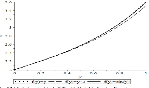 Fig. 1(b) Solutions to Airy’s IVP with Variable Forcing Function f( y)