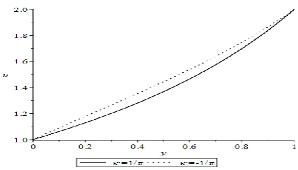 Fig. 2(a) Solutions to Airy’s BVP with Constant Forcing Function f(y)1/